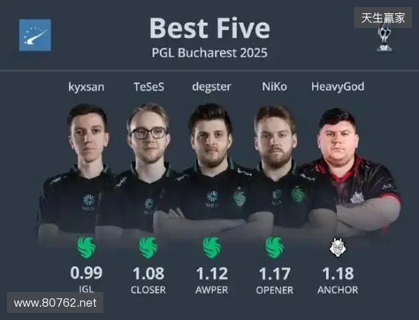 HLTV 2025年度最佳选手TOP5:sh1ro HLTV 2025年度最佳选手TOP5:sh1ro