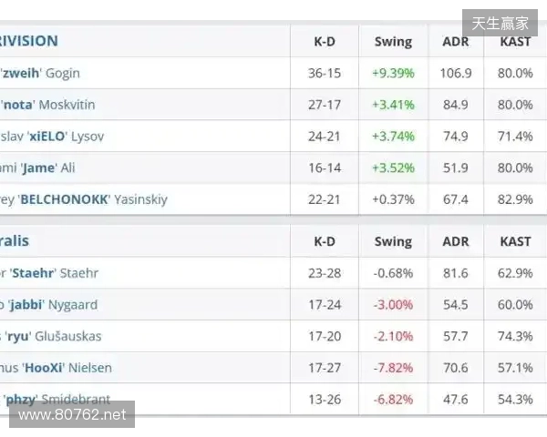 BLAST赏金赛S1:紫薇帝星持续闪烁!PV 2-0 Astralis BLAST赏金赛S1:紫薇帝星持续闪烁!PV 2-0 Astralis