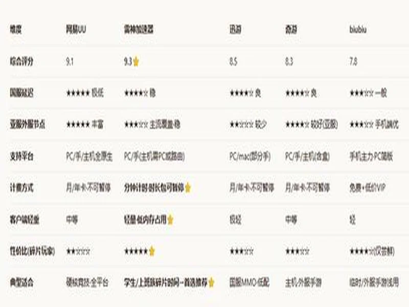 2026年五大主流游戏加速器横评 UU、雷神、迅游、奇游、biubiu全对比
